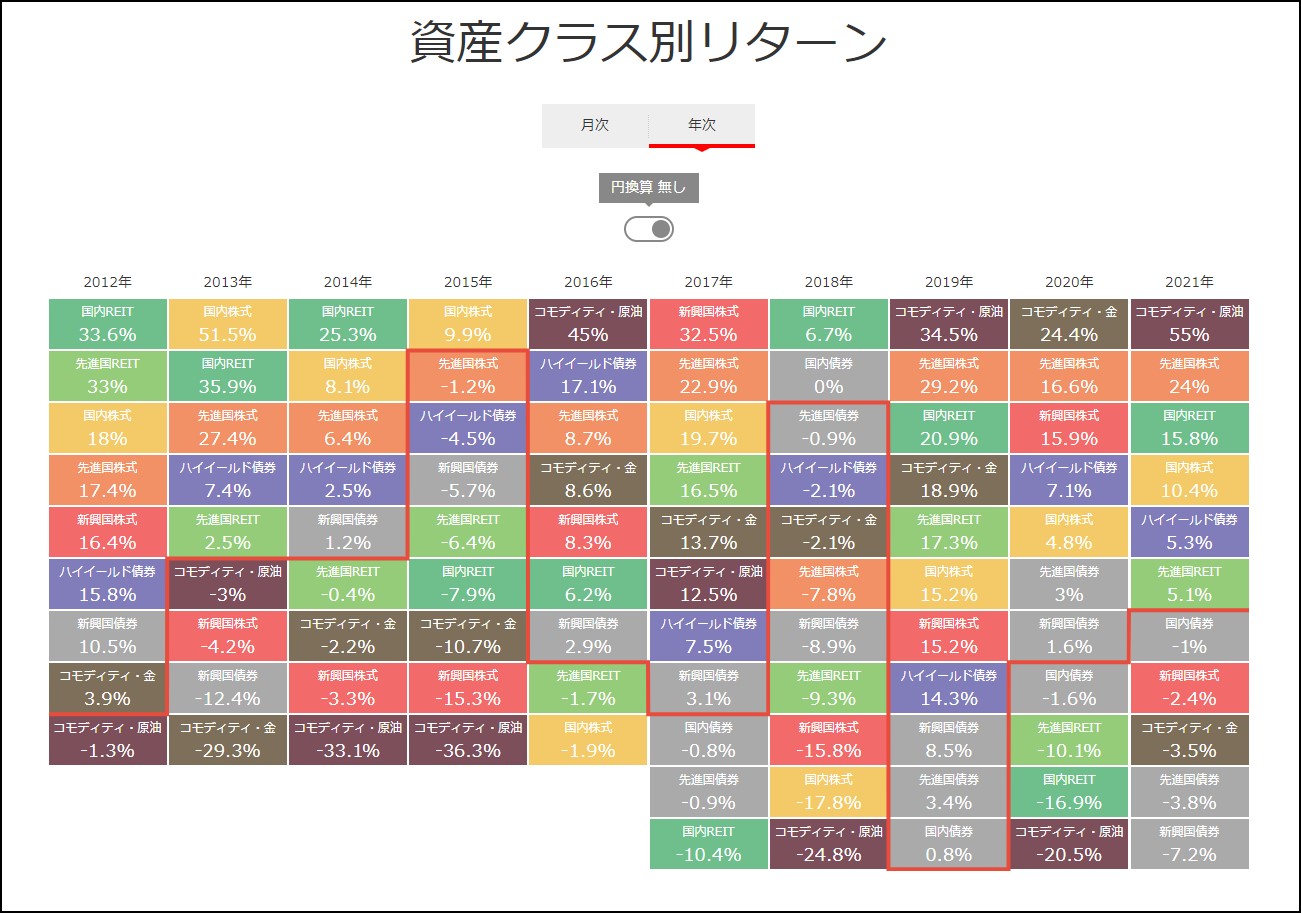 資産運用おすすめランキング】データと原則から考える、投資先と年代別資産配分