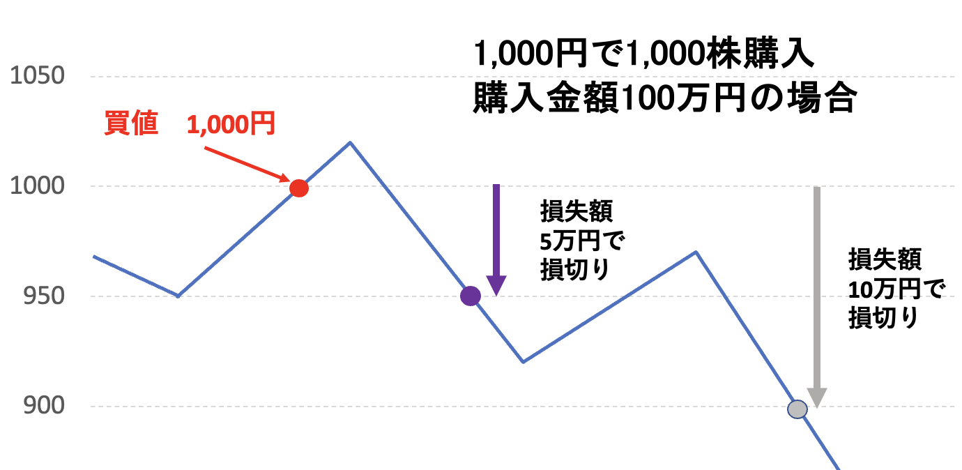 元証券ディーラー直伝！初心者でも真似できる損切りルールのつくり方