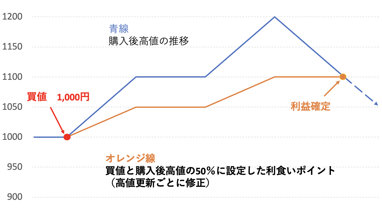 元証券ディーラー直伝！初心者でも真似できる損切りルールのつくり方