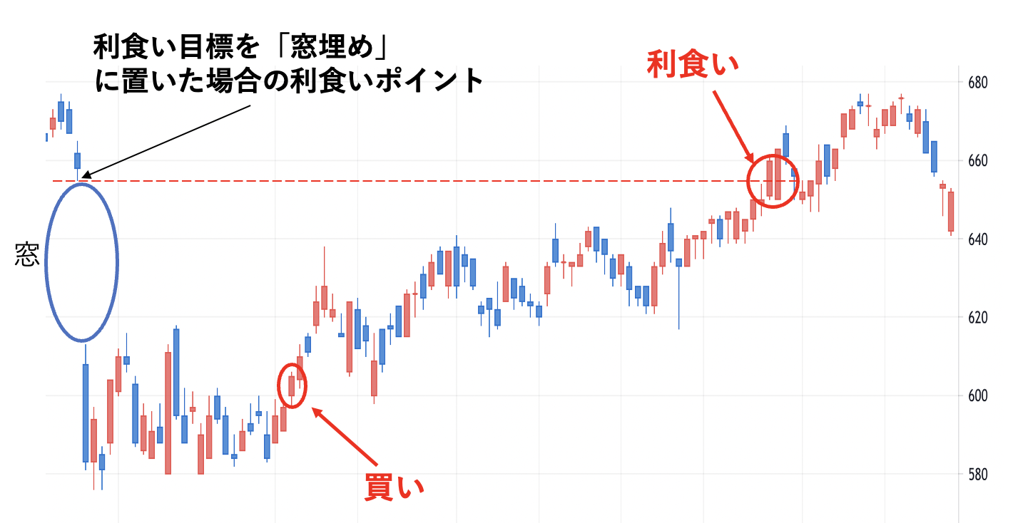 先物市場のテクニカル分析 利食いと損切りのテクニック 老兵は死なず、ただ