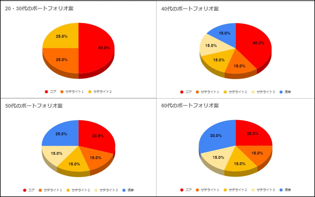 資産運用おすすめランキング】データと原則から考える、投資先と年代別 
