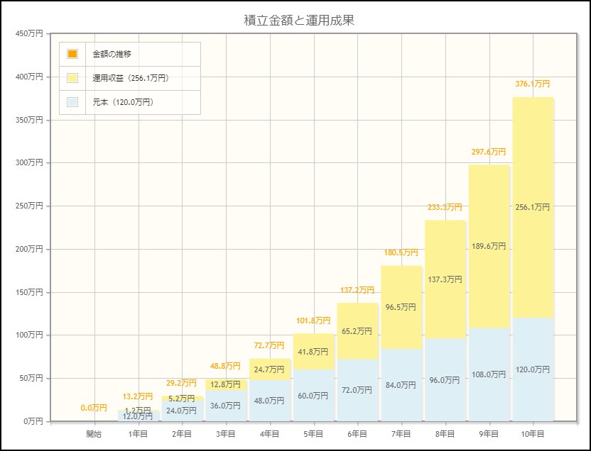 資産運用おすすめランキング】データと原則から考える、投資先と年代別 