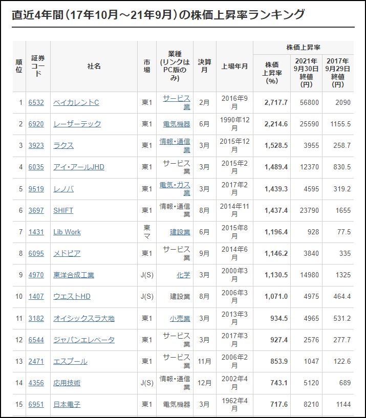 2017～2021テンバガー