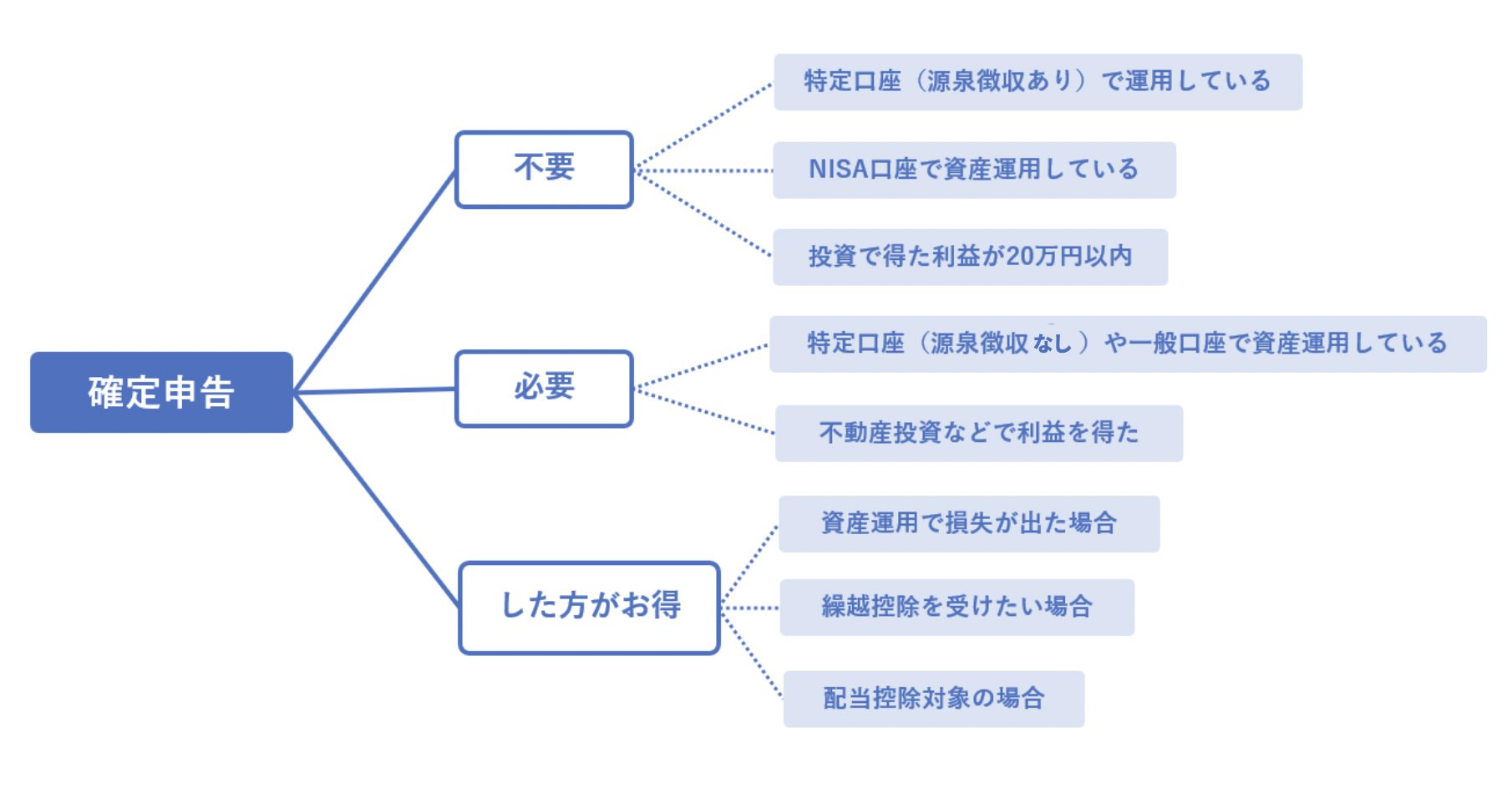 投資で確定申告が不要な3つのパターン｜初心者向けに簡単解説