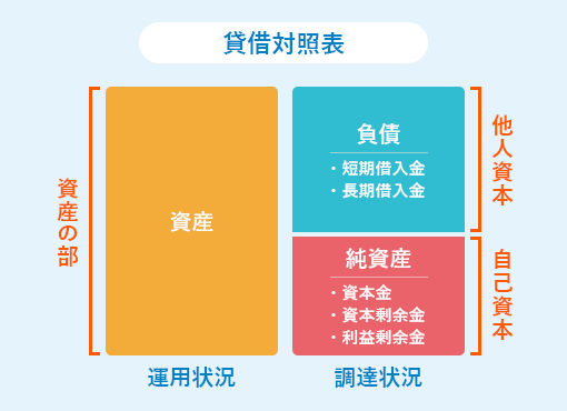 自己資本比率とは