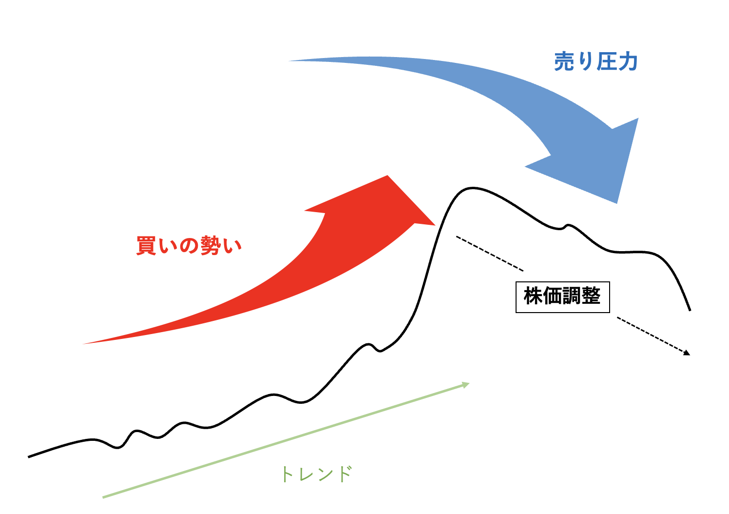 株の調整とは？投資タイミングに利用する３つの方法も投資家が解説