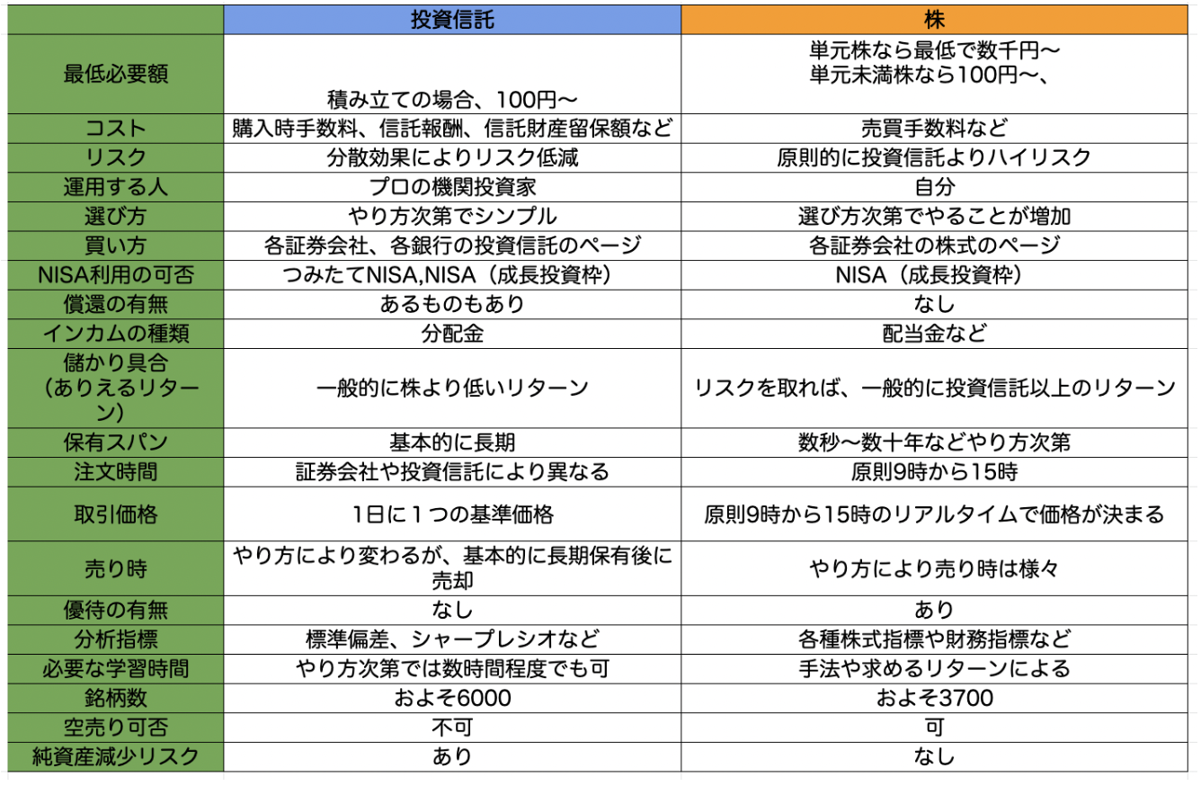 投資信託と株の違いを徹底比較！13項目から知るあなたに合った投資法