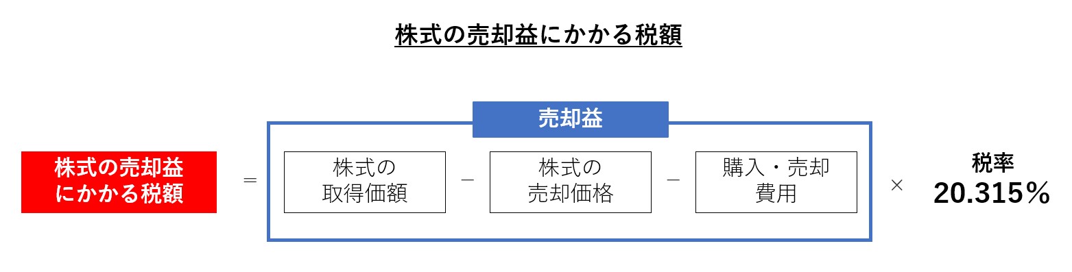 株式の売却益にかかる税額