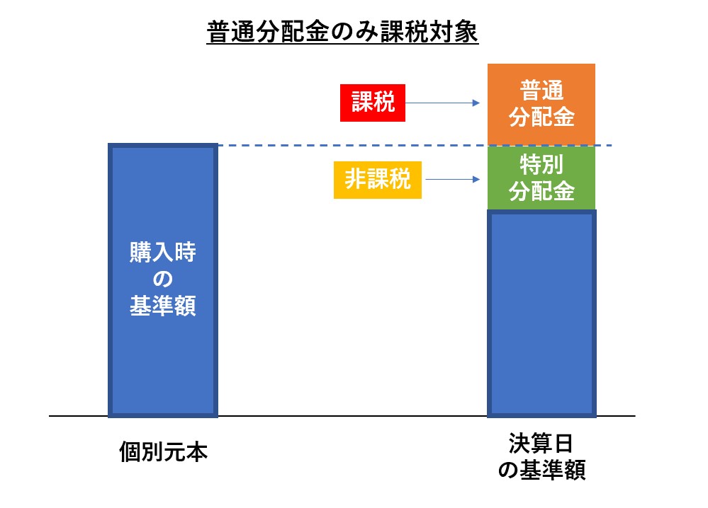 不通分配金のみ課税対象