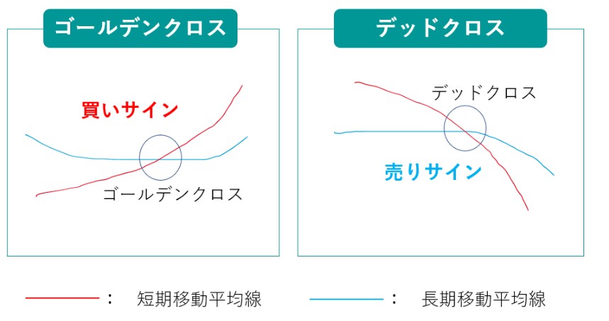 ゴールデンクロスとデッドクロス