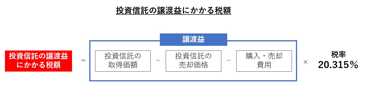 投資信託の譲渡益にかかる税額