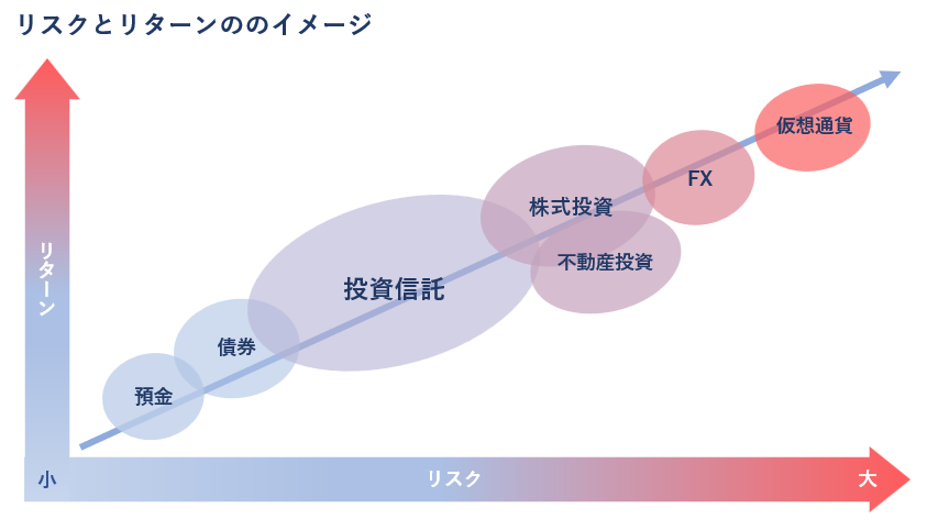 投資商品ごとのリスクとリターン