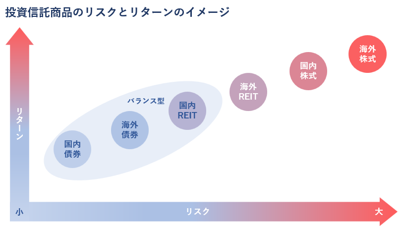 投資信託商品のリスクとリターン