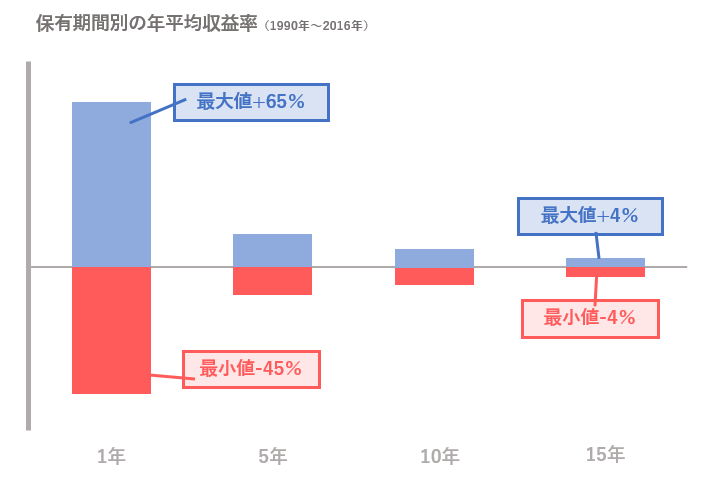 保有期間別の平均収益率