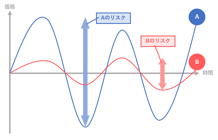 リスクの図