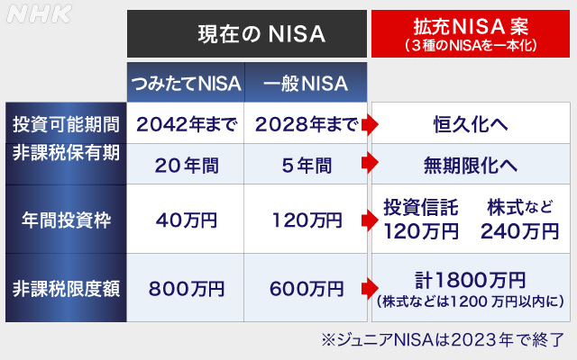 新NISA