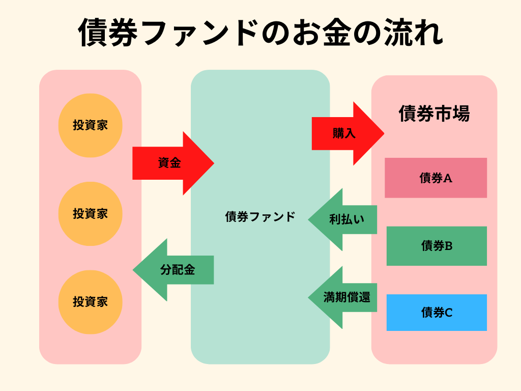 投資信託の債券ファンドはどう買うのが正解？タイプ別おすすめ投信3選