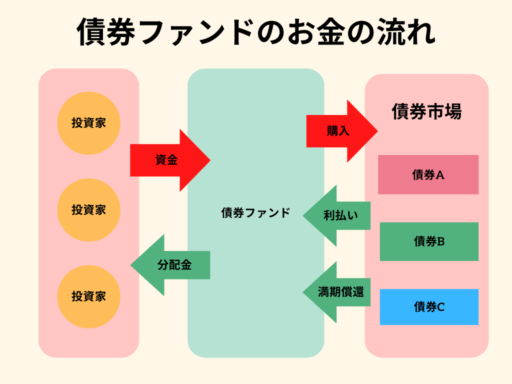 債券ファンドのお金の流れ