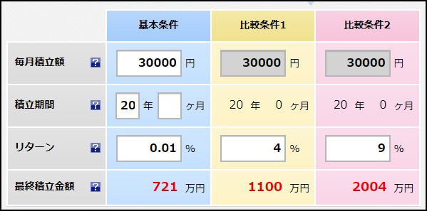 長期資産運用の複利パワー