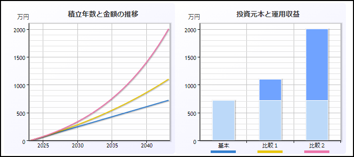 長期資産運用の複利パワー（グラフ）