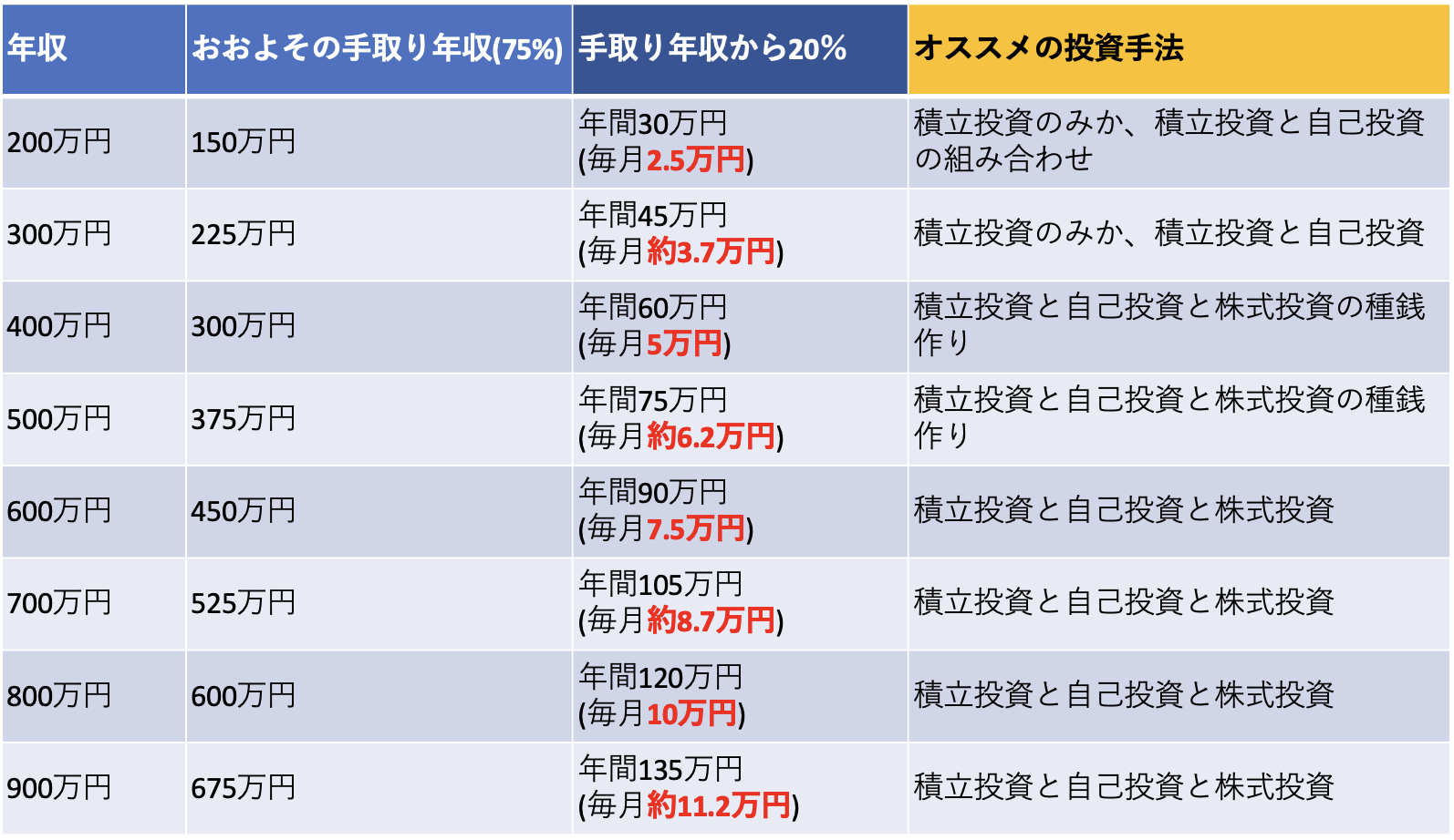 20代にオススメの投資手法3選｜失敗のパターンと回避方法も解説します