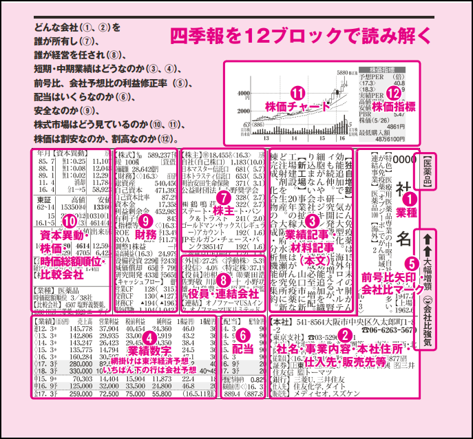 会社四季報を12ブロックで読み解く