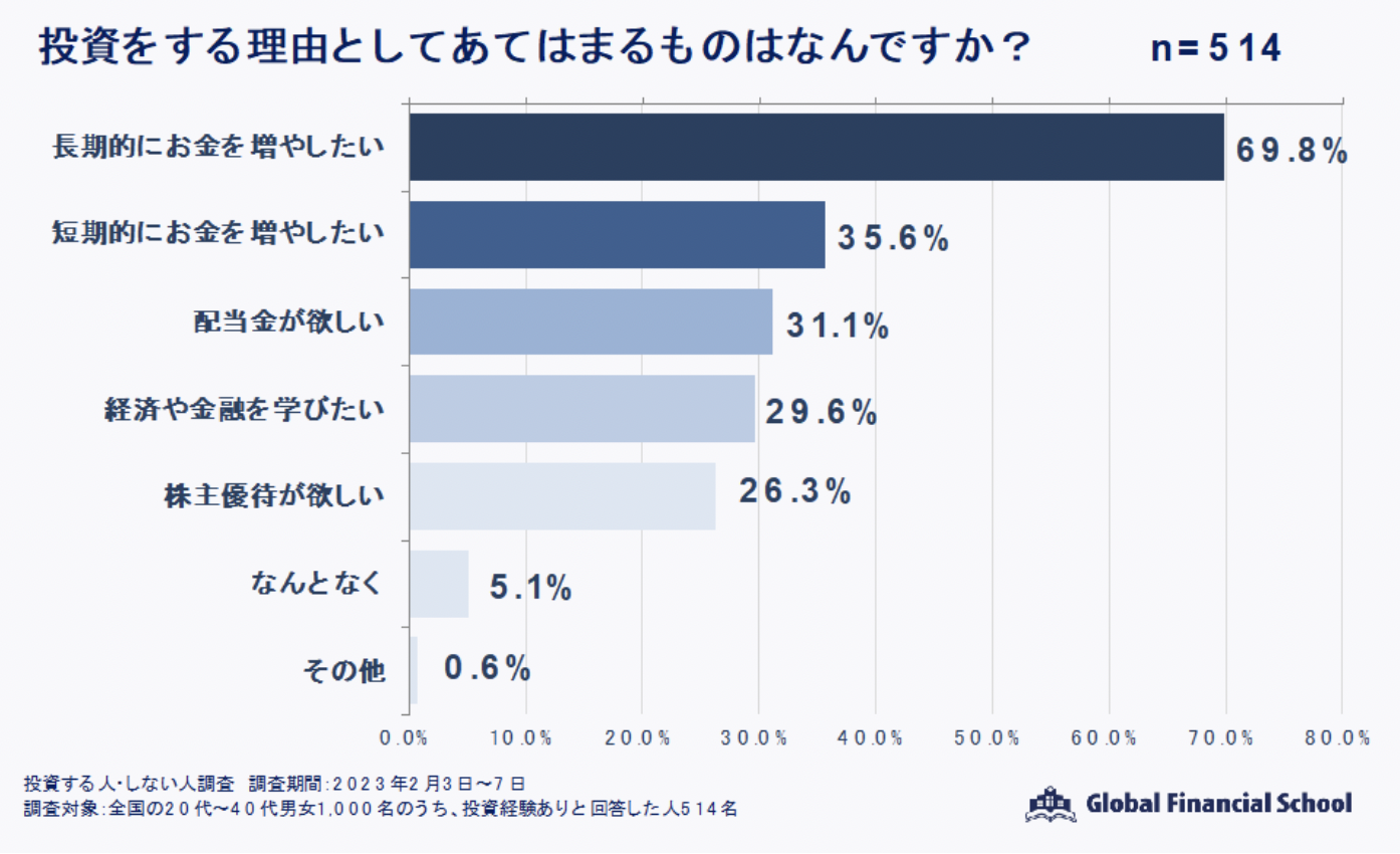 投資をする理由