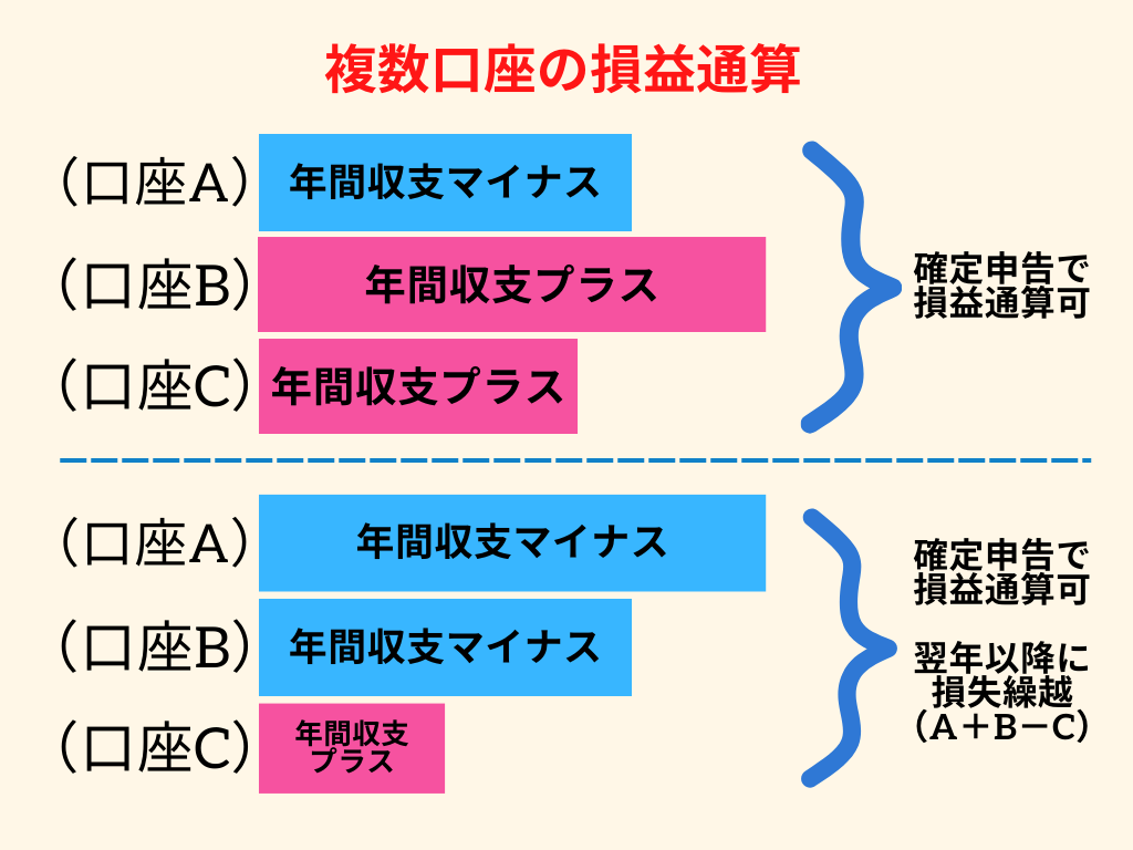 確定申告で損益通算｜株で損したときお得に税金を取り戻す方法とは