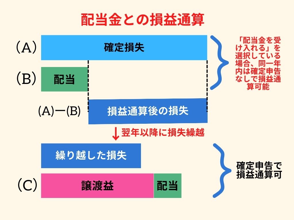 確定申告で損益通算｜株で損したときお得に税金を取り戻す方法とは