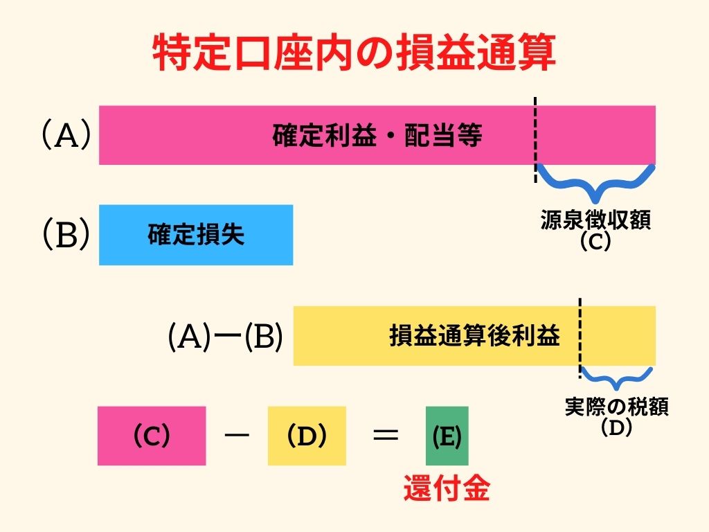 確定申告で損益通算｜株で損したときお得に税金を取り戻す方法とは