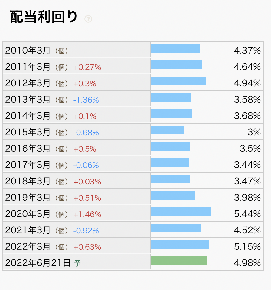 株 長期投資 高配当銘柄