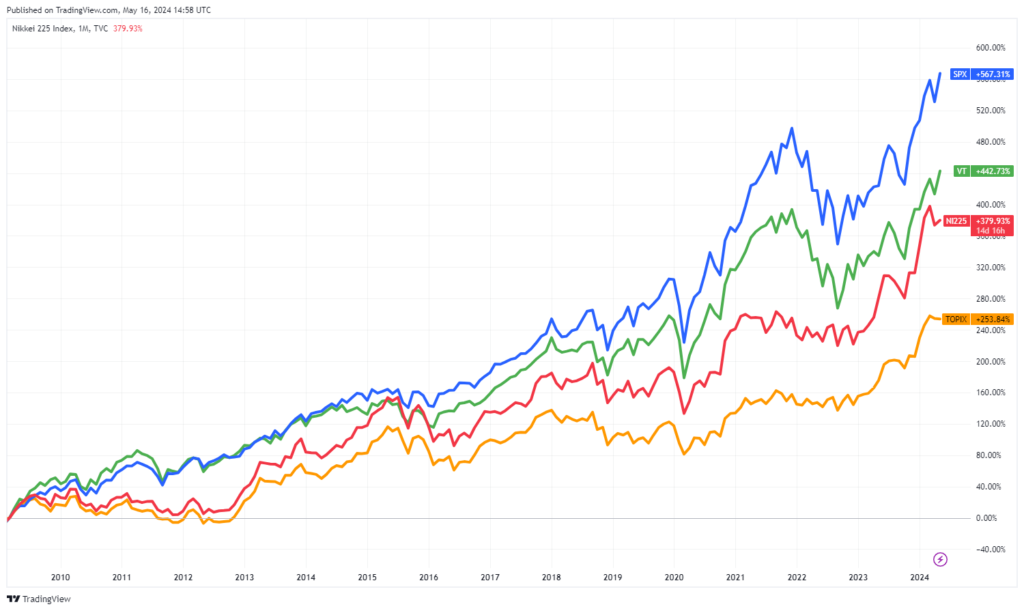 日経平均、TOPIX、S&P500、オルカンの比較チャート