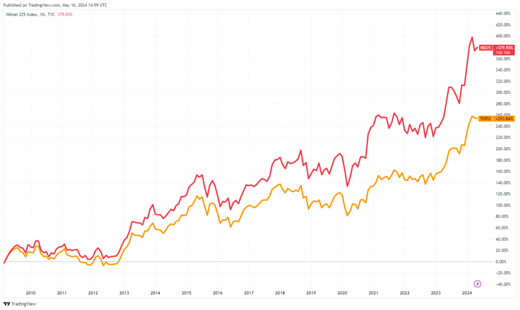 日経平均TOPIX比較15年チャート