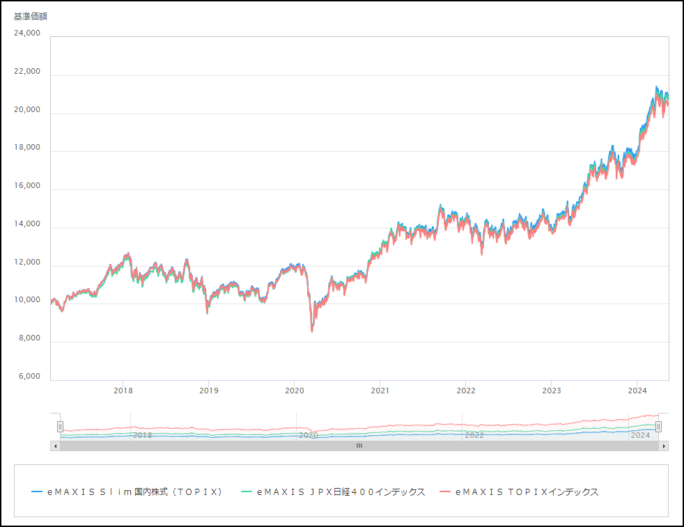 TOPIXと日経400