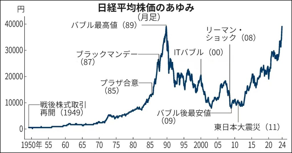 nikkei225のあゆみ