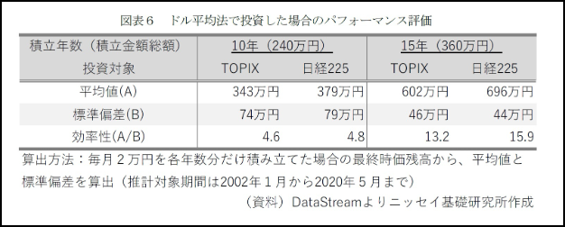 日経平均・TOPIXドルコスト平均法投資比較