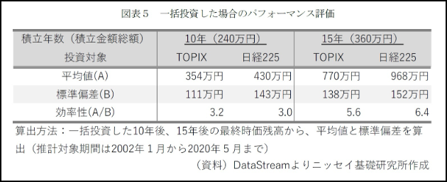 日経平均・TOPIX一括投資比較