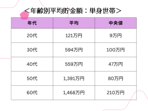 正直みんな貯金どのくらいある?平均貯金額と必要な額を知ろう