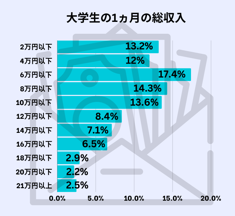 大学生の1ヶ月の総収入