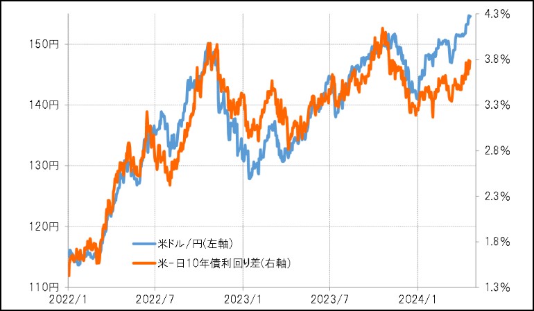 ドル円と日米の金利差