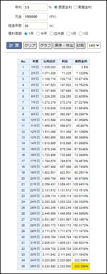 年3.5％の物価上昇