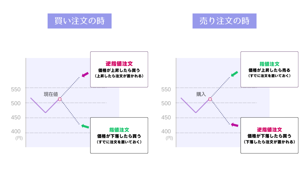 指値注文と逆指値注文とは