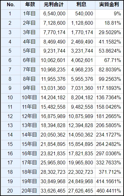 S&P500　20年積立シミュレーション例