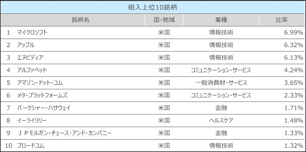 S&P500　組入上位10銘柄