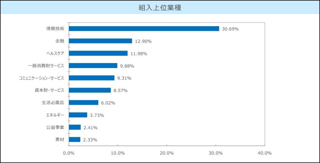 S&P500　組入上位業種