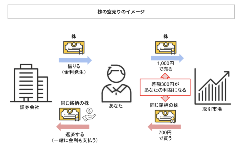 空売りのイメージ図