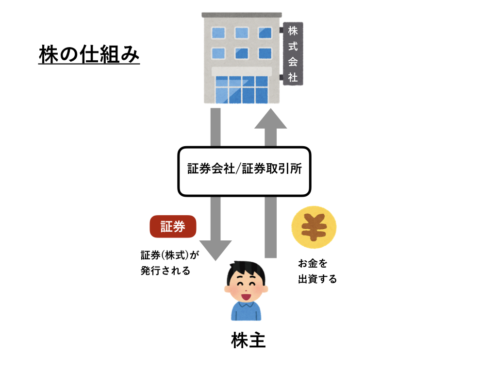 株の仕組み