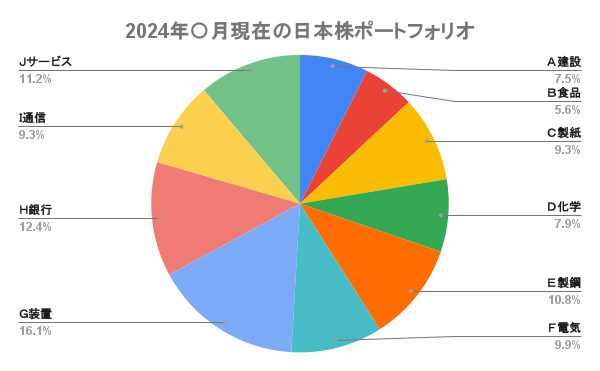 https://official.gfs.tokyo/blog/wp-content/uploads/2024/08/2024%E5%B9%B4%E3%80%87%E6%9C%88%E7%8F%BE%E5%9C%A8%E3%81%AE%E6%97%A5%E6%9C%AC%E6%A0%AA%E3%83%9D%E3%83%BC%E3%83%88%E3%83%95%E3%82%A9%E3%83%AA%E3%82%AA.png