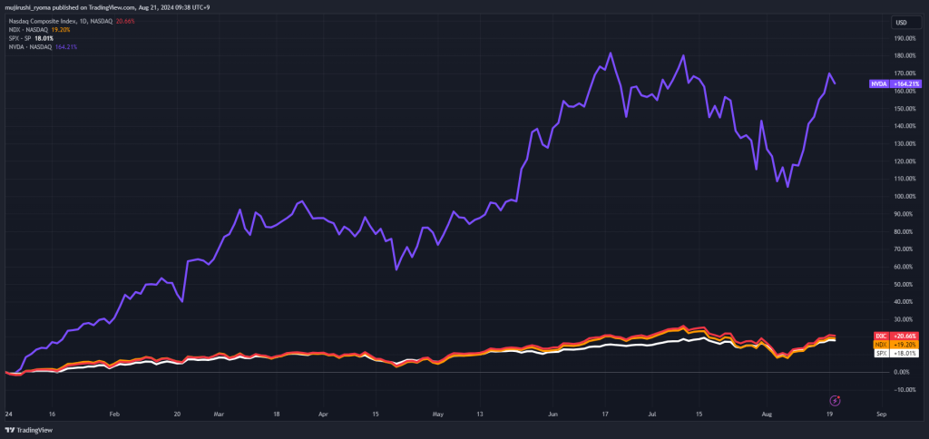 エヌビディアとナスダック年初来チャート