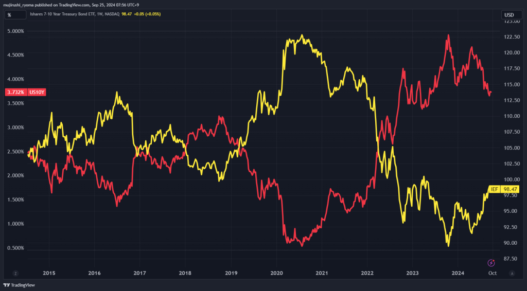 IEFと米10年債金利